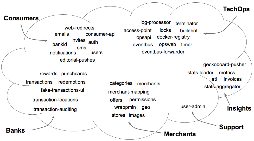 Microservice cloud